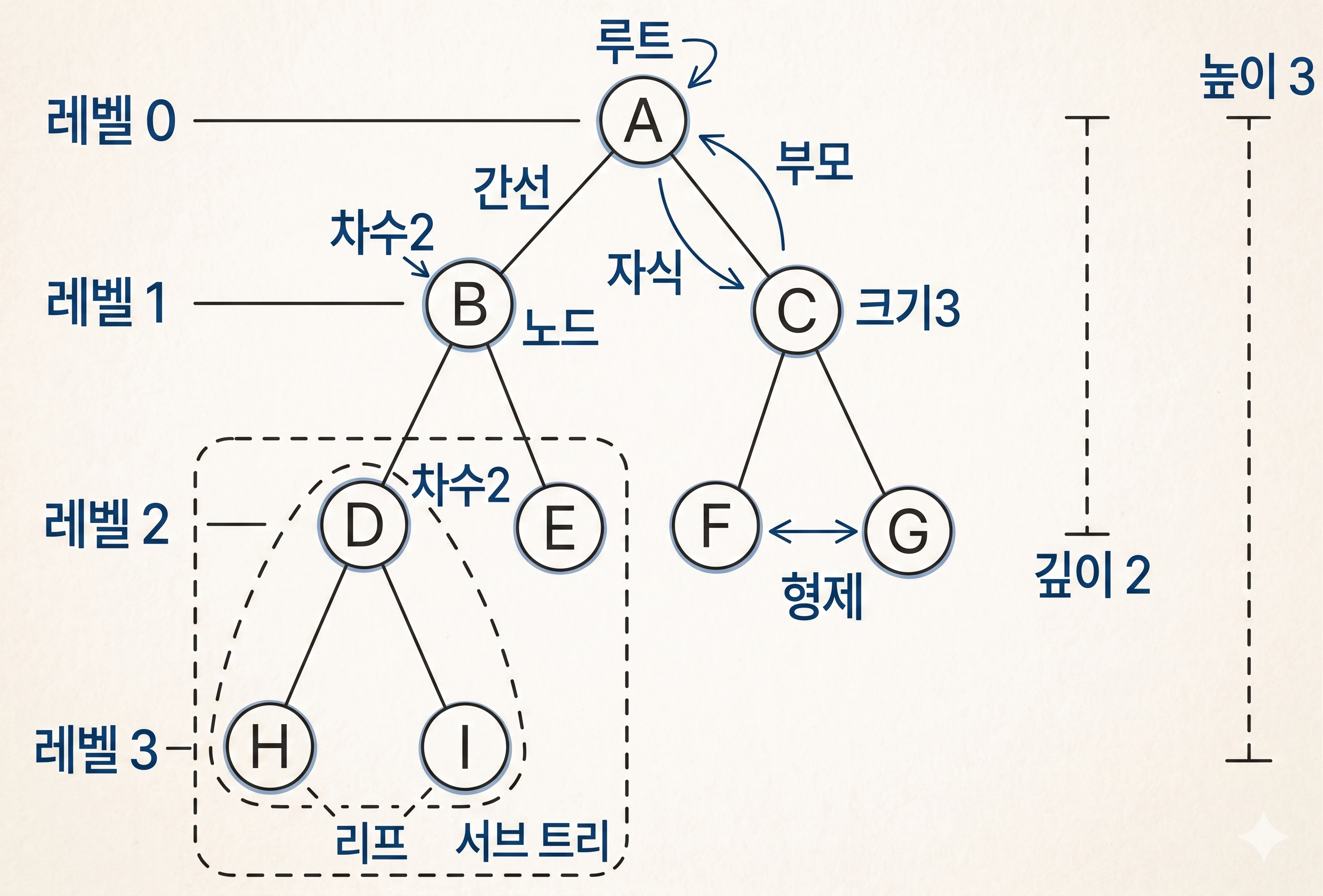 트리 기본 용어 도식