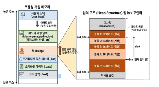 힙 블록 구성 예시