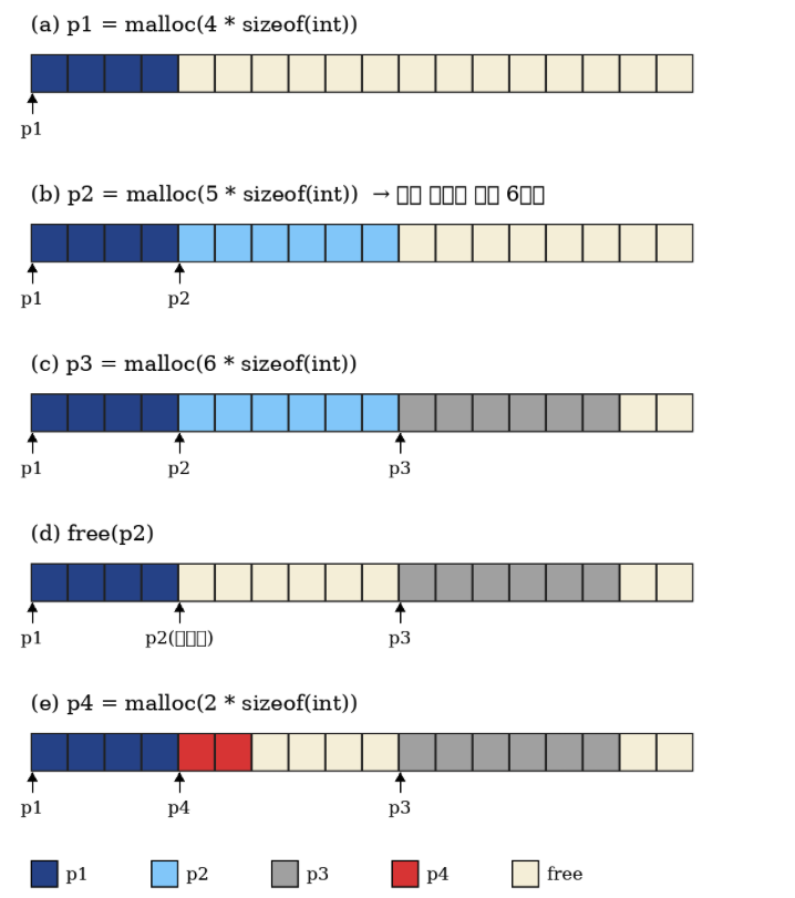malloc 과 free 재사용 예시